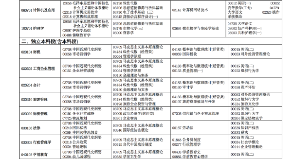 2022年4月甘肅省高等教育自學(xué)考試開考專業(yè)及課程考試時間安排-2 2022年4月甘肅省高等教育自學(xué)考試開考專業(yè)及課程考試時間安排-2