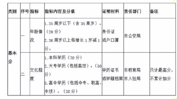 自考學(xué)歷能加多少分？——青島市積分落戶辦法-1