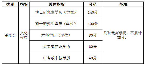 自考學歷能加多少分？——南京市積分落戶實施辦法-1