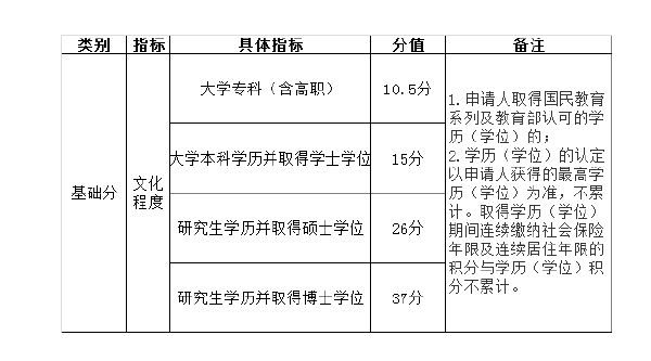 北京市積分落戶(hù)操作管理細(xì)則-1