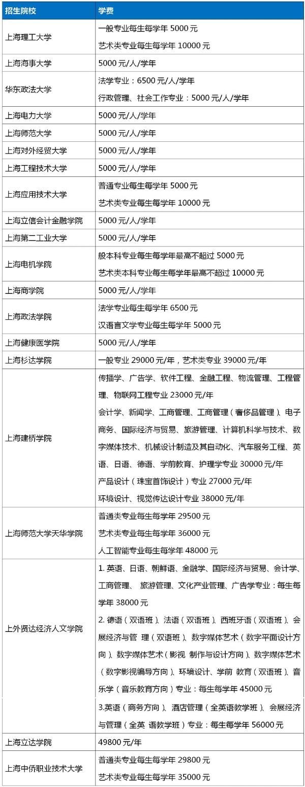 2022年上海專(zhuān)升本各院校收費(fèi)標(biāo)準(zhǔn)匯總-1 2022年上海專(zhuān)升本各院校收費(fèi)標(biāo)準(zhǔn)匯總-1