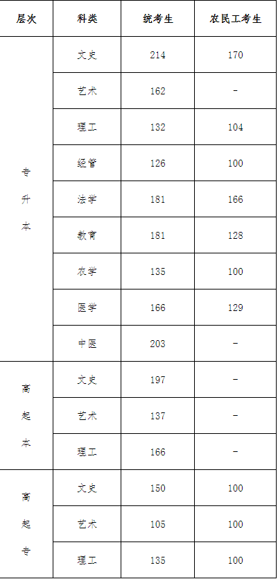 2019年河北成考錄取分數線-1 2019年河北成考錄取分數線-1