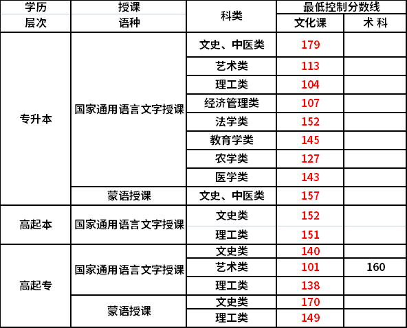 2021年內(nèi)蒙古成考錄取分數(shù)線-1