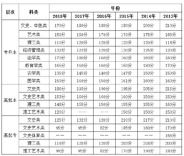 2013年-2018年重慶成考錄取分數線-1