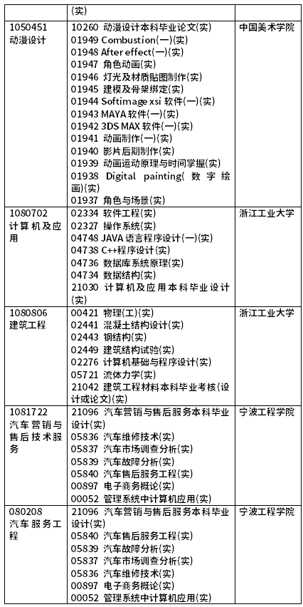 2022年4月浙江自考開考課程(實(shí)踐課)-4 2022年4月浙江自考開考課程(實(shí)踐課)-4