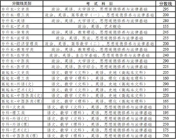 云南省成人高考錄取分數(shù)線是多少？錄取率高嗎？-1