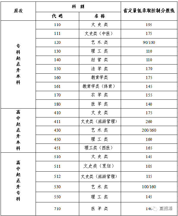 江蘇成人高考查分入口在哪？錄取分數線是多少？-1