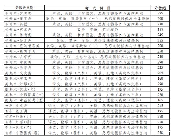 22個省份！2021年成考錄取分數(shù)線公布！-41