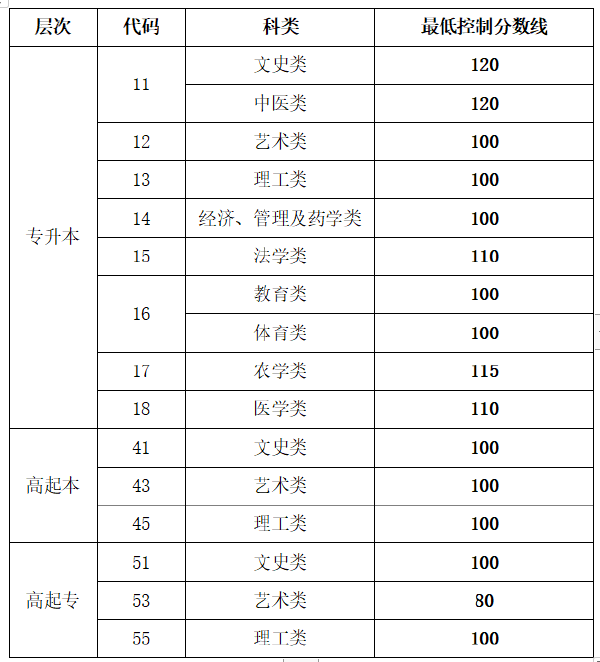2022年山東成人高等學(xué)?？荚囌?生網(wǎng)上錄取最低控制分?jǐn)?shù)線(xiàn)-1
