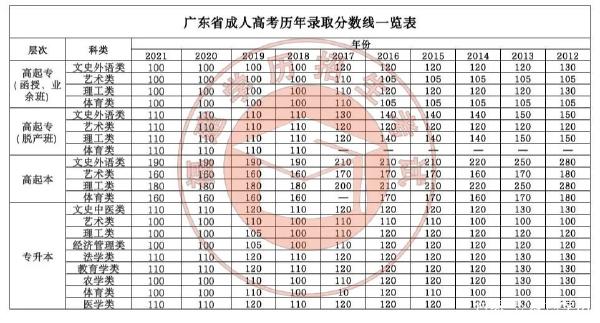 22個省份！2021年成考錄取分數(shù)線公布！-8