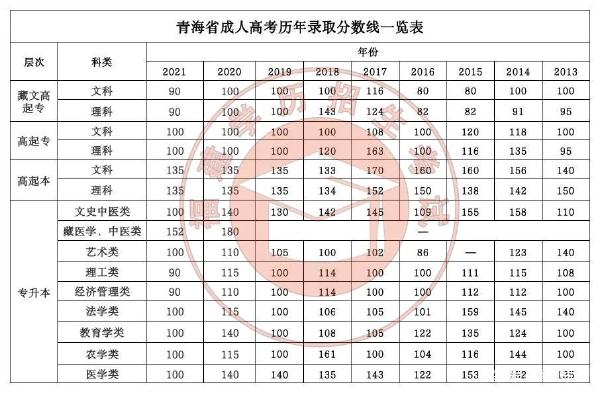 22個省份！2021年成考錄取分數(shù)線公布！-26