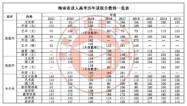 22個省份！2021年成考錄取分數(shù)線公布！-12
