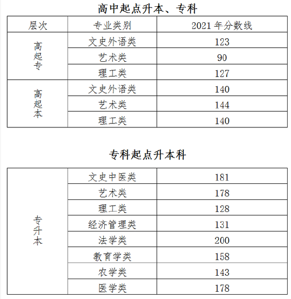 北京2022年成人高考最低錄取分數(shù)線是多少？-1