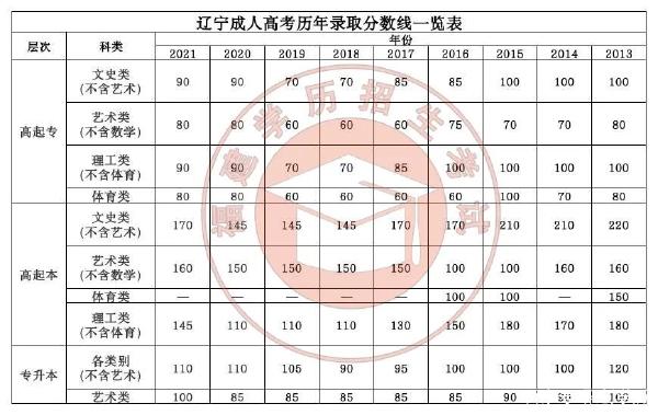 22個省份！2021年成考錄取分數(shù)線公布！-24