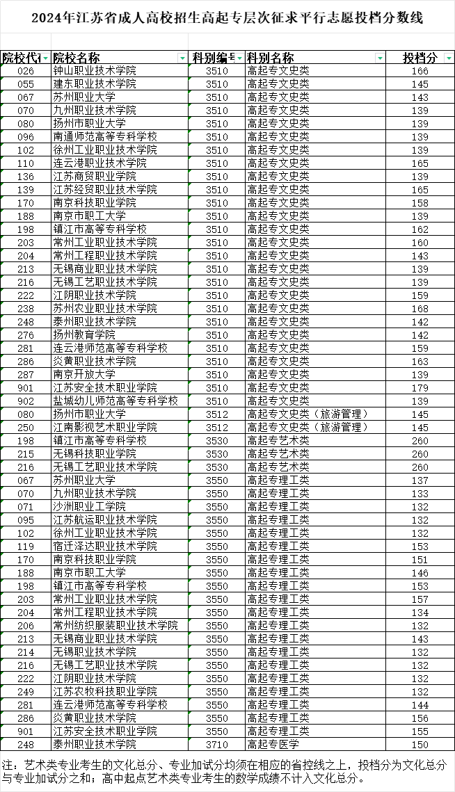 2024年江蘇省成人高校招生高起專層次征求平行志愿投檔分?jǐn)?shù)線 2024年江蘇省成人高校招生高起專層次征求平行志愿投檔分?jǐn)?shù)線