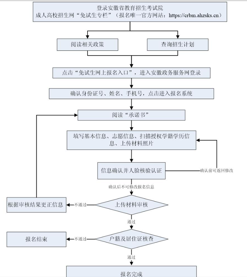 2025年安徽省成人高考報(bào)名流程 2025年安徽省成人高考報(bào)名流程