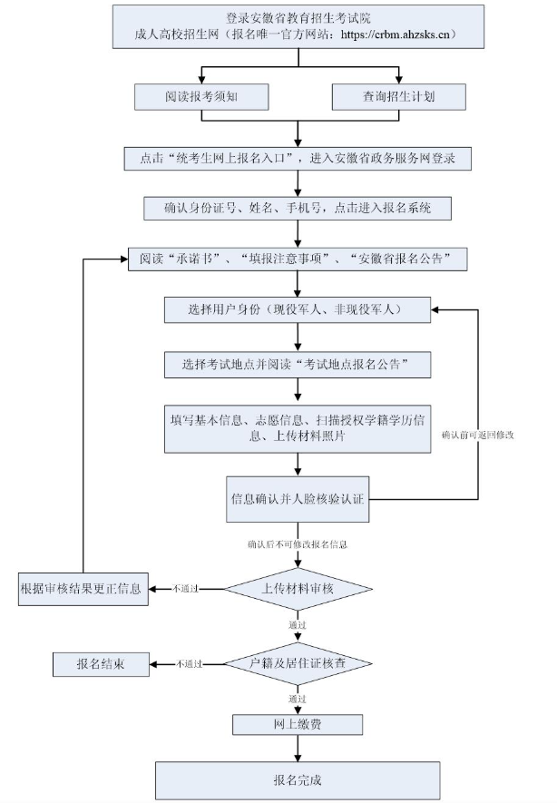2025年安徽省成人高考報(bào)名流程 2025年安徽省成人高考報(bào)名流程