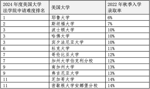 重磅官宣2024年度US News美國前20法學(xué)院！最貴最難申請的是哪些？