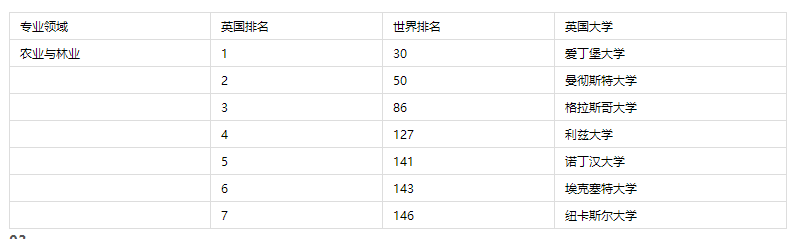 英國留學大學專業(yè)學校排名 含排名表