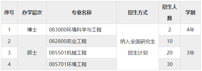 江蘇大學克蘭菲爾德未來技術研究生院2024年博士、碩士研究生招生簡章