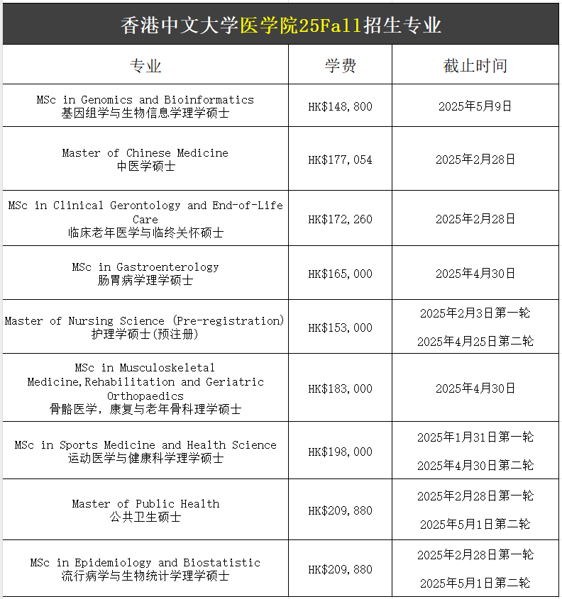 【25Fall港碩】香港中文大學(xué)碩士專業(yè)匯總！已經(jīng)開(kāi)放申請(qǐng)！
