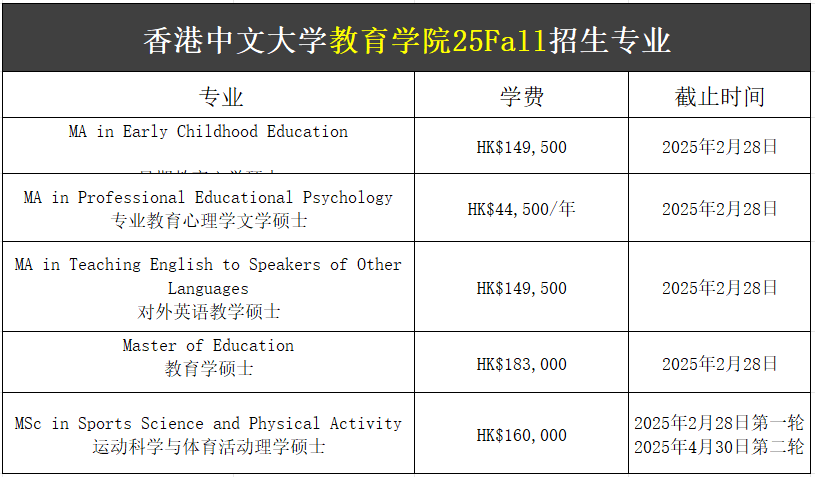 【25Fall港碩】香港中文大學(xué)碩士專業(yè)匯總！已經(jīng)開(kāi)放申請(qǐng)！