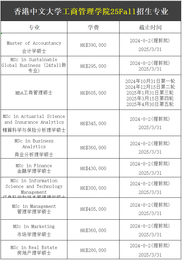【25Fall港碩】香港中文大學(xué)碩士專業(yè)匯總！已經(jīng)開(kāi)放申請(qǐng)！