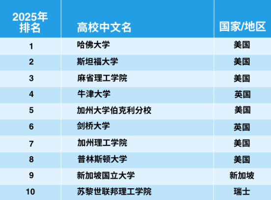 官宣！2025年泰晤士世界大學(xué)學(xué)科排名完整榜單