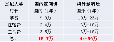 悉尼大學(xué)國際本科讀幾年？1年？3年？