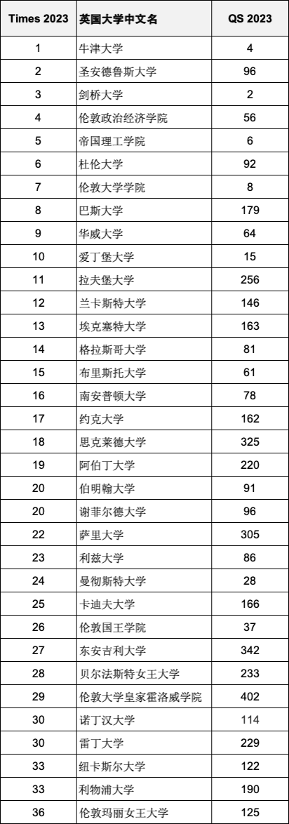 QS2023世界名校和Times2023英國名校哪個(gè)排名更重要