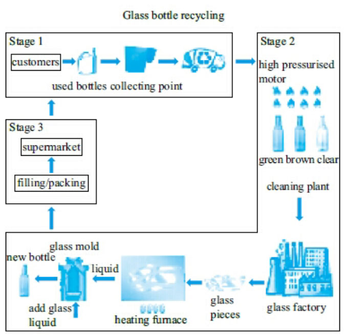 玻璃瓶流程圖雅思小作文怎么寫 玻璃瓶流程圖雅思小作文怎么寫