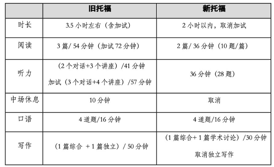 【重磅】新托福相比舊托福有哪些變化？對(duì)中國(guó)學(xué)生留學(xué)影響大嗎？