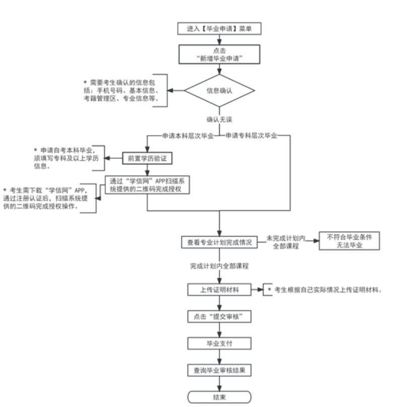 2024年上半年天津市高等教育自學(xué)考試畢業(yè)申請通知 2024年上半年天津市高等教育自學(xué)考試畢業(yè)申請通知