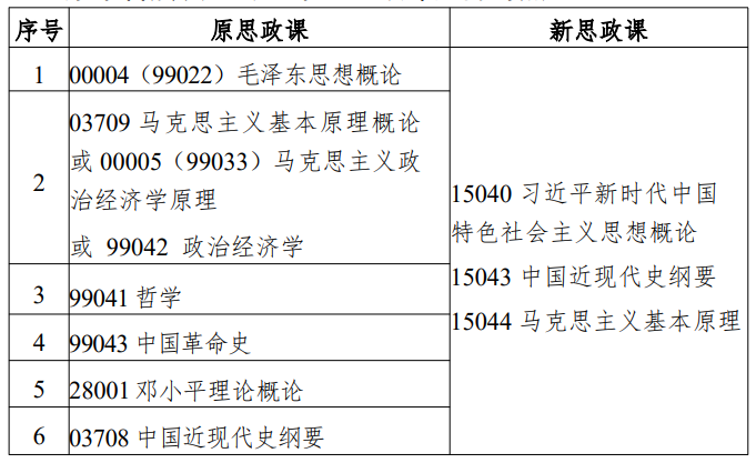 江蘇省高等教育自學(xué)考試面向社會(huì)開(kāi)考專業(yè)思想政治理論課課程設(shè)置調(diào)整問(wèn)答